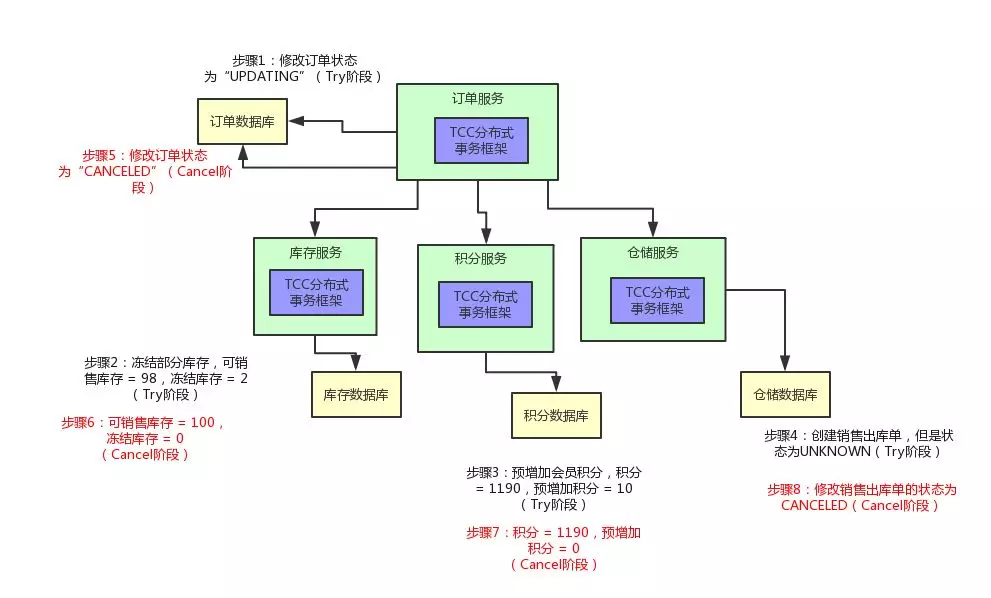 TCC 事务流程图