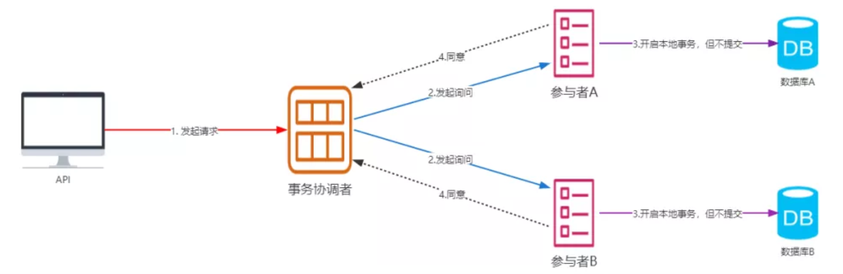 2PC 与 3PC 流程图